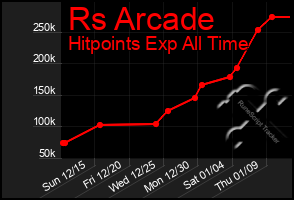 Total Graph of Rs Arcade