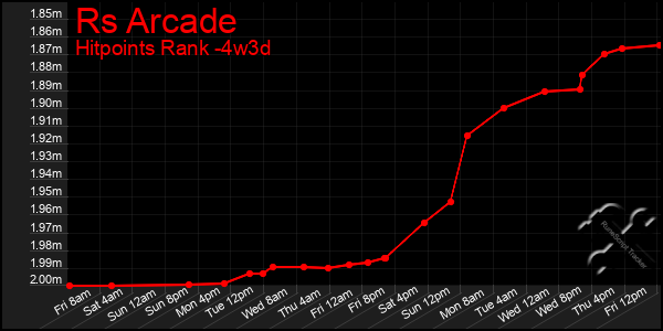 Last 31 Days Graph of Rs Arcade