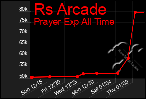 Total Graph of Rs Arcade