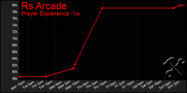 Last 7 Days Graph of Rs Arcade