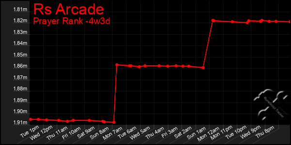 Last 31 Days Graph of Rs Arcade