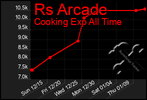 Total Graph of Rs Arcade