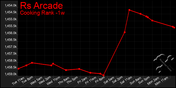 Last 7 Days Graph of Rs Arcade