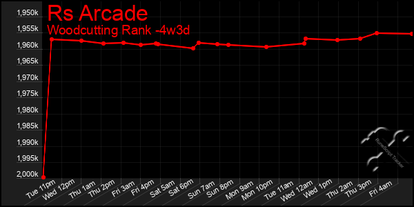Last 31 Days Graph of Rs Arcade