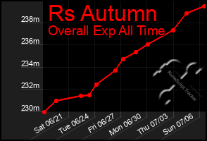Total Graph of Rs Autumn