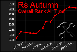 Total Graph of Rs Autumn