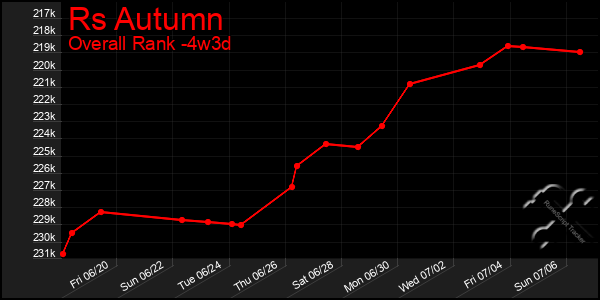 Last 31 Days Graph of Rs Autumn
