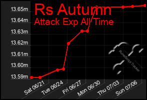 Total Graph of Rs Autumn