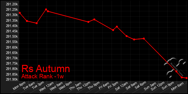 Last 7 Days Graph of Rs Autumn