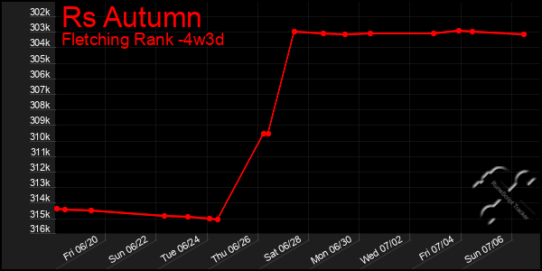 Last 31 Days Graph of Rs Autumn