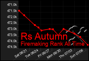 Total Graph of Rs Autumn