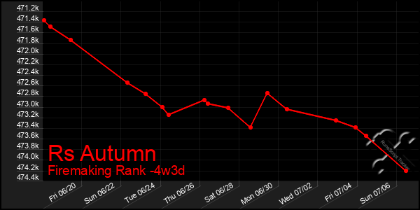 Last 31 Days Graph of Rs Autumn