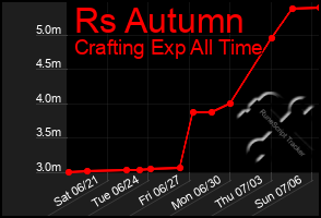 Total Graph of Rs Autumn
