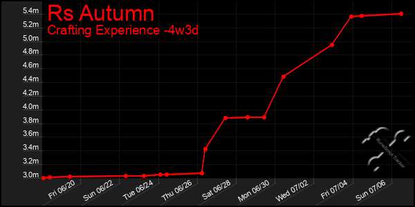 Last 31 Days Graph of Rs Autumn
