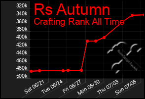 Total Graph of Rs Autumn