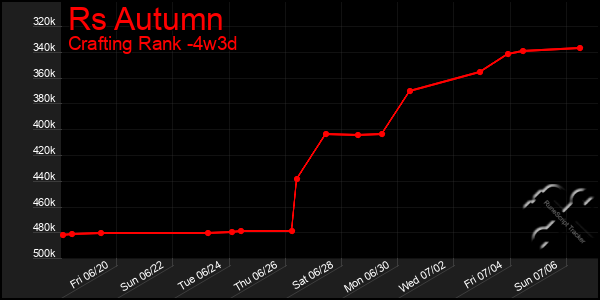 Last 31 Days Graph of Rs Autumn