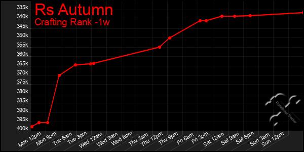 Last 7 Days Graph of Rs Autumn
