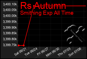 Total Graph of Rs Autumn