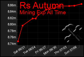 Total Graph of Rs Autumn