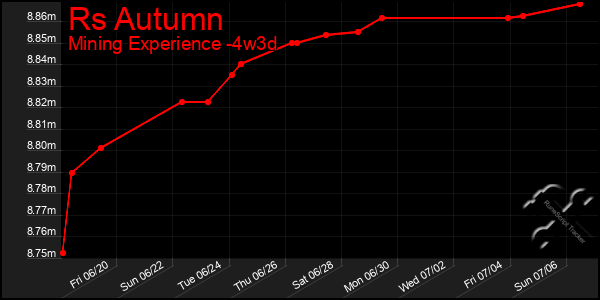 Last 31 Days Graph of Rs Autumn