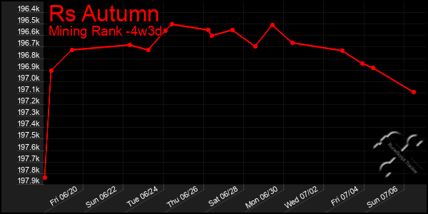 Last 31 Days Graph of Rs Autumn