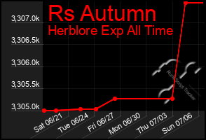 Total Graph of Rs Autumn