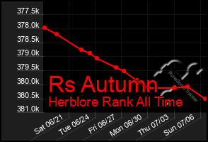 Total Graph of Rs Autumn