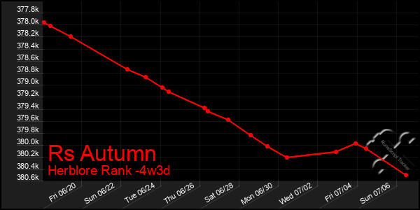 Last 31 Days Graph of Rs Autumn