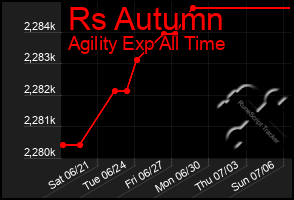 Total Graph of Rs Autumn