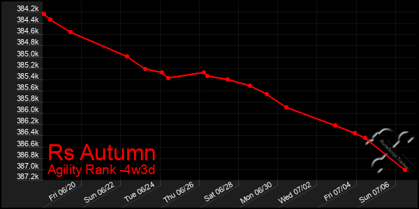 Last 31 Days Graph of Rs Autumn
