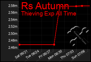 Total Graph of Rs Autumn