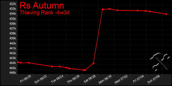 Last 31 Days Graph of Rs Autumn