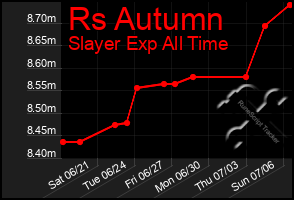 Total Graph of Rs Autumn
