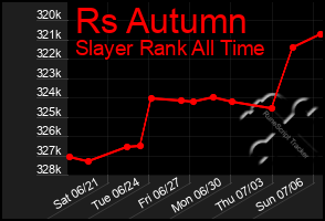 Total Graph of Rs Autumn