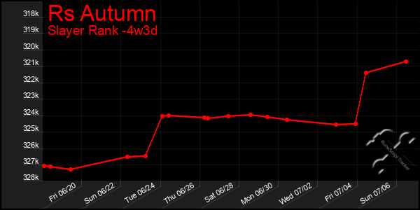 Last 31 Days Graph of Rs Autumn