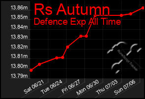 Total Graph of Rs Autumn
