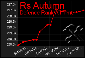 Total Graph of Rs Autumn