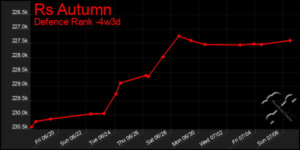 Last 31 Days Graph of Rs Autumn