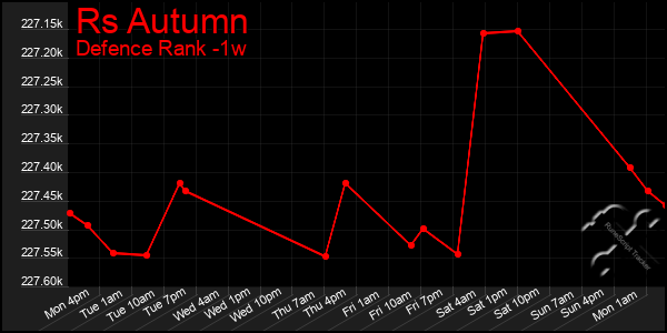 Last 7 Days Graph of Rs Autumn