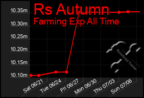 Total Graph of Rs Autumn