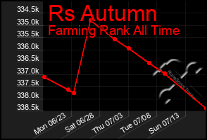 Total Graph of Rs Autumn