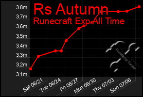 Total Graph of Rs Autumn