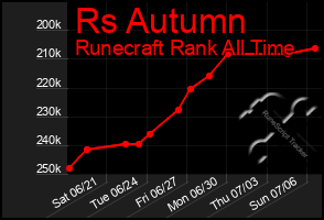 Total Graph of Rs Autumn