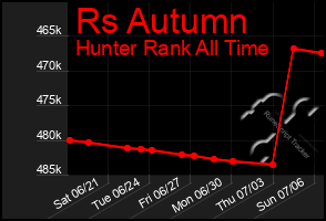 Total Graph of Rs Autumn
