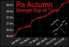 Total Graph of Rs Autumn