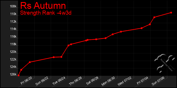 Last 31 Days Graph of Rs Autumn