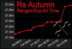 Total Graph of Rs Autumn