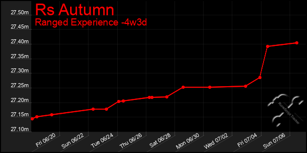 Last 31 Days Graph of Rs Autumn