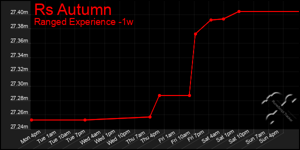 Last 7 Days Graph of Rs Autumn
