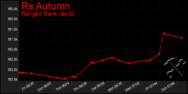Last 31 Days Graph of Rs Autumn